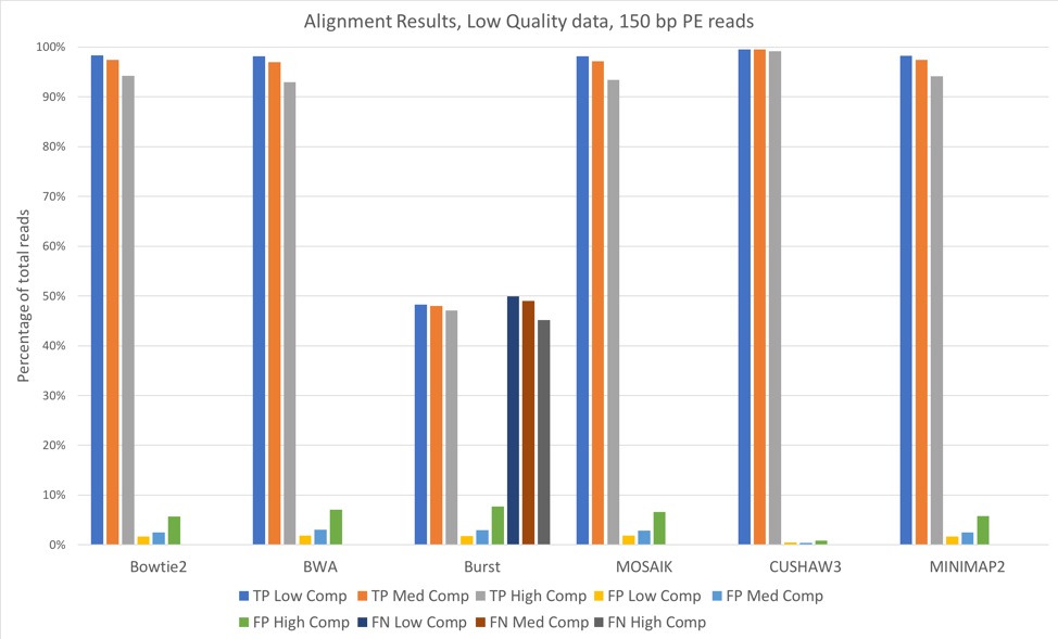 Alignment Results 150BP