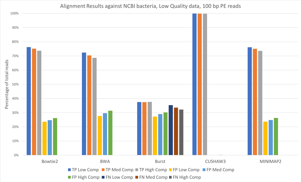 Alignment Results NCBI 100bp