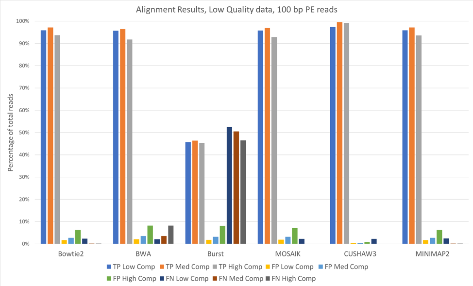 Alignment Results 100bp