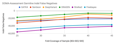 BGI-SEQ Evaluation Doma