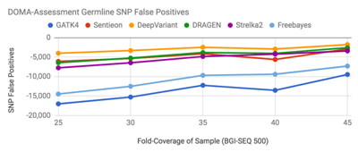 BGI-SEQ Evaluation