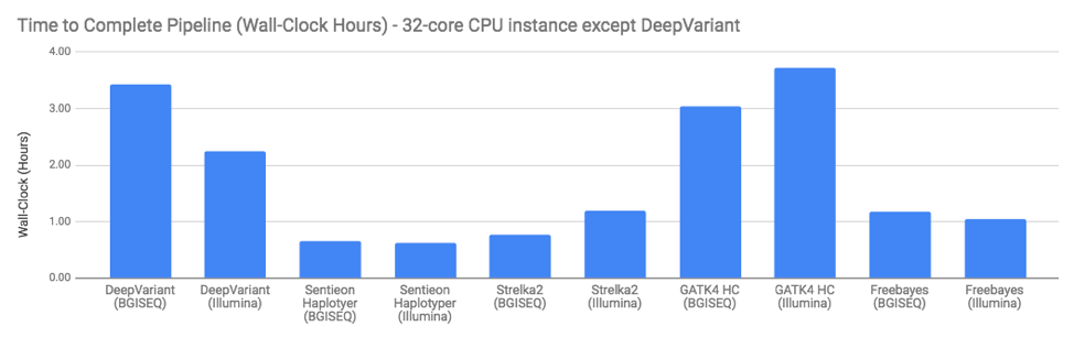 BGISEQ Core Hours Comparison