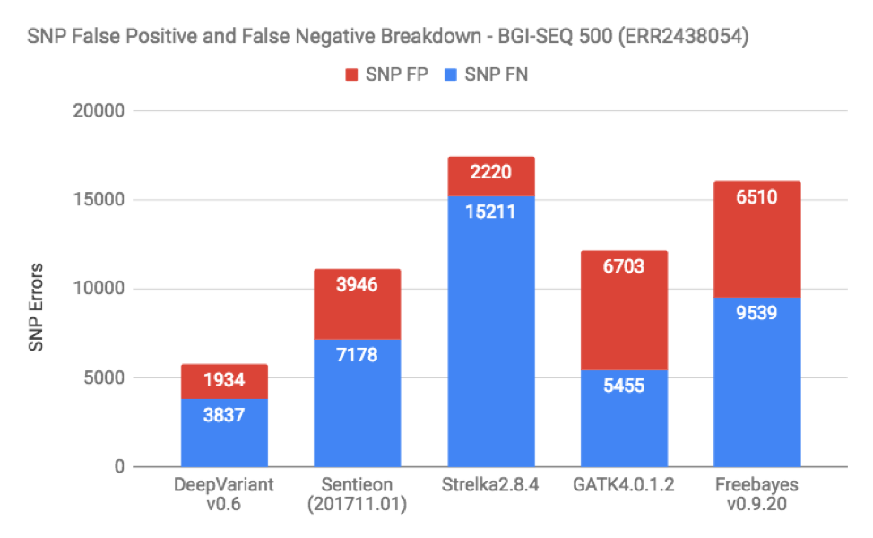 BGISEQ SNP Comparison