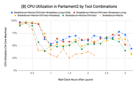 CPU Utilization B