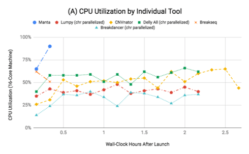 CPU Utilization