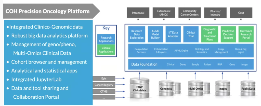 City of Hope Informatics Platform