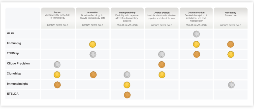 ClonoMapTM Immune Profiler Evaluation Categories