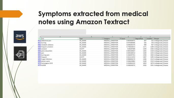 Beyond Undiagnosed Extracted Symptoms