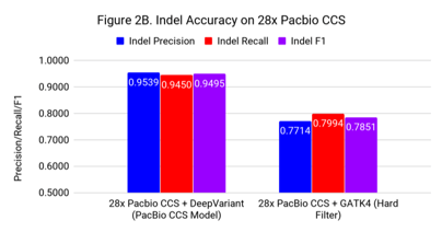 Indel Accuracy CCS