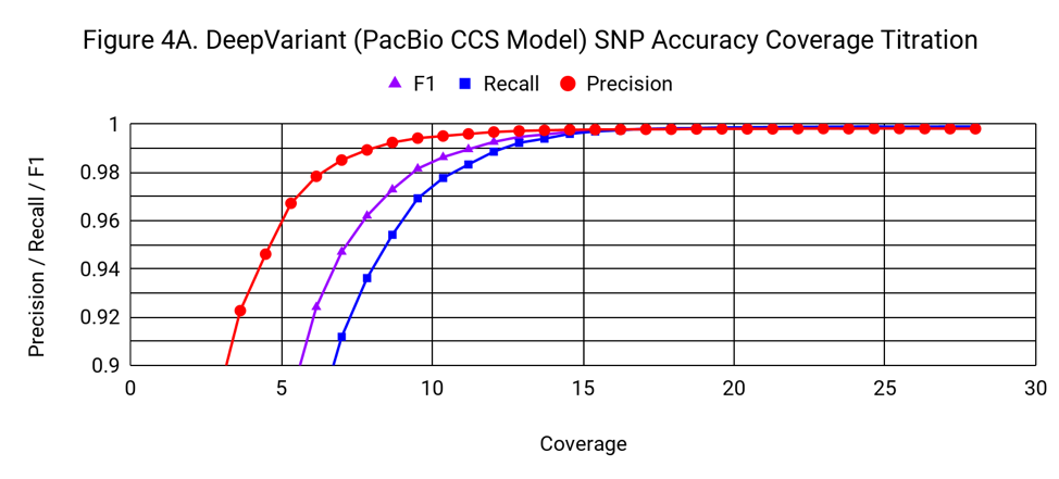 DeepVariant SNP