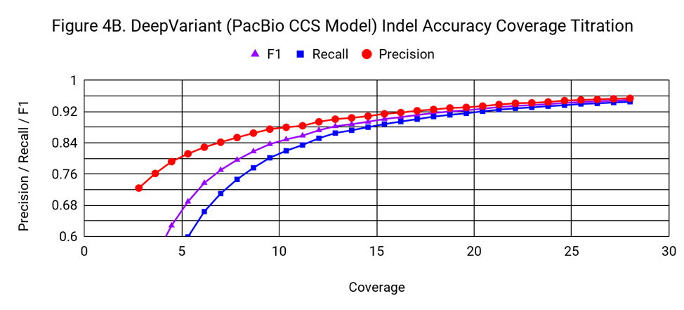 DeepVariant Indel Calling