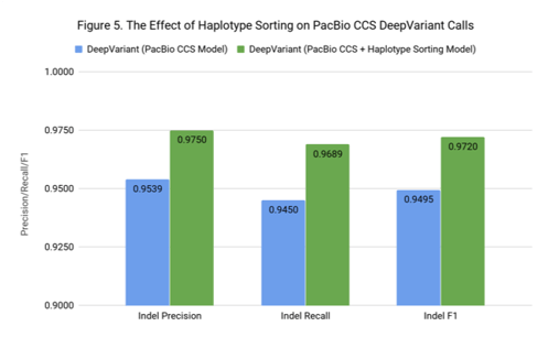 Haplotype DeepVariant CCS