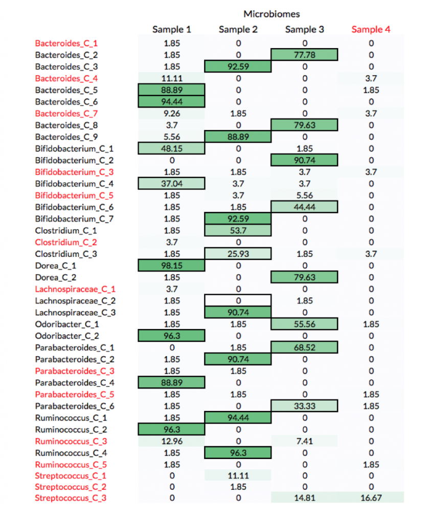 Microbiome Results