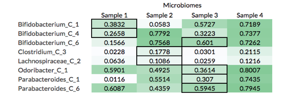 Microbiomes