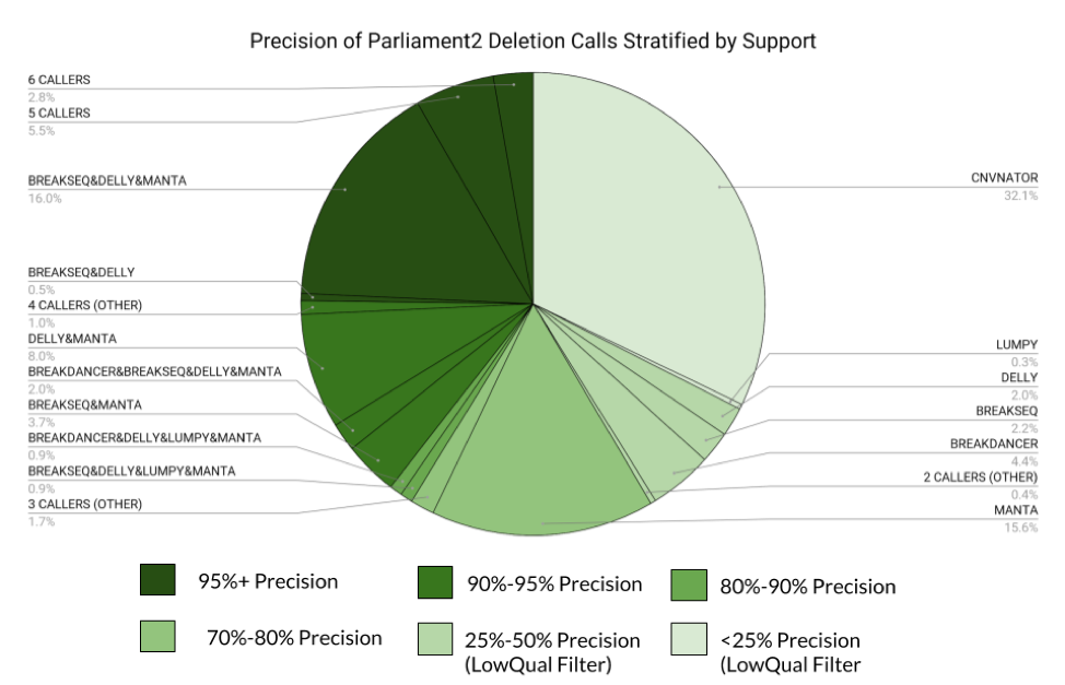 Precision Deletion Calls