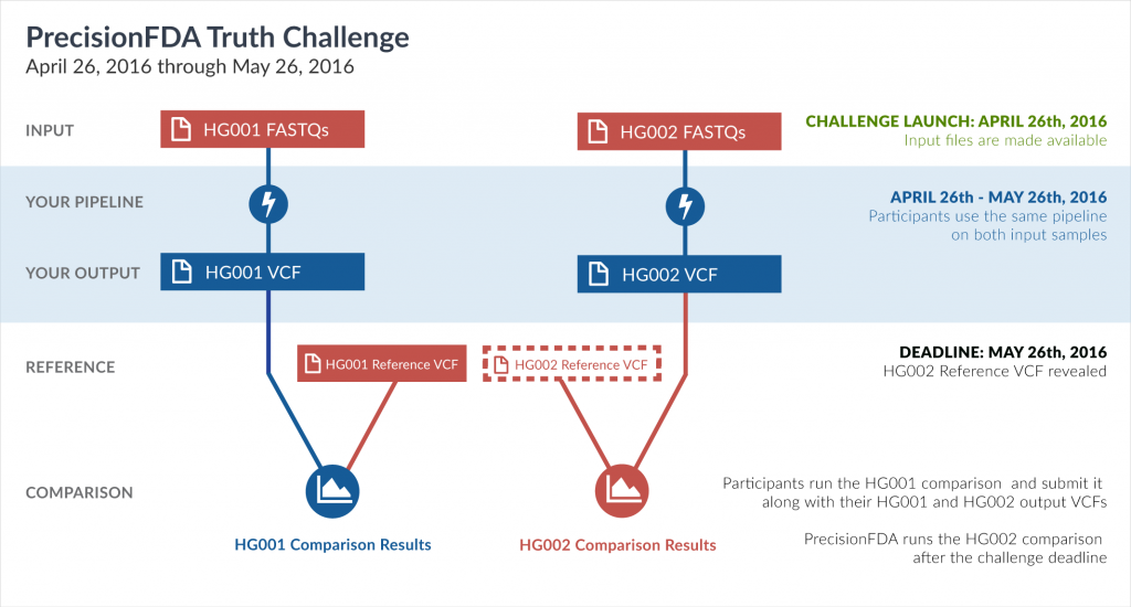 PrecisionFDA_TruthChallenge_Image