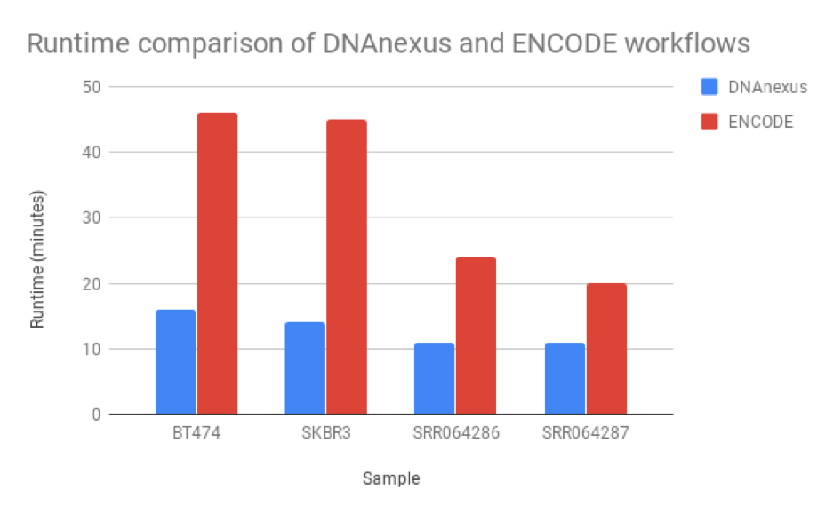 Comparison DNAnexus Encode