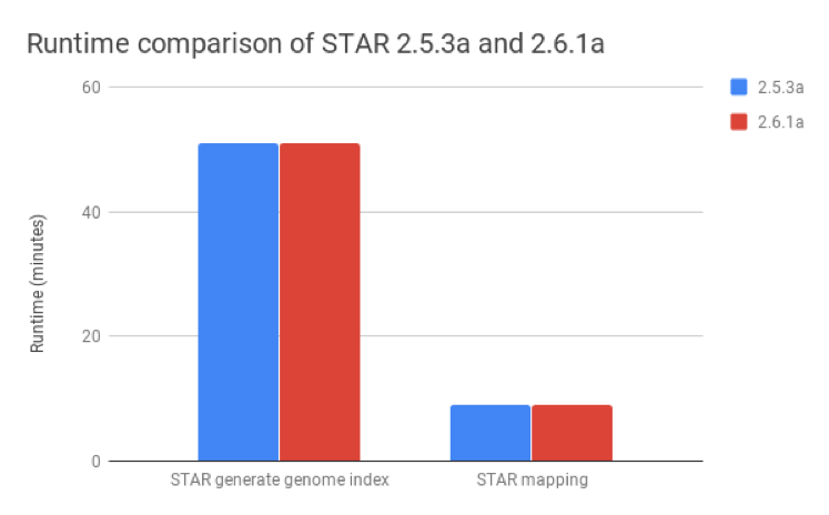 Runtime Comparison STAR