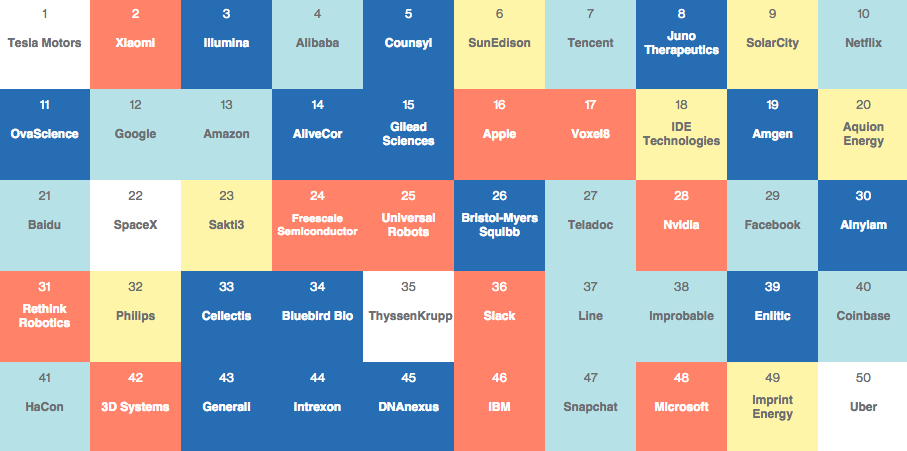 Tech Review 50 Smartest Companies