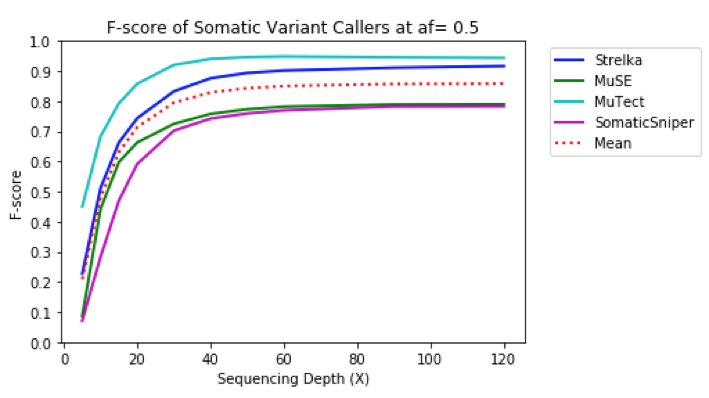 Comparison Of Somatic Variant Calling Pipelines On DNAnexus - Inside ...