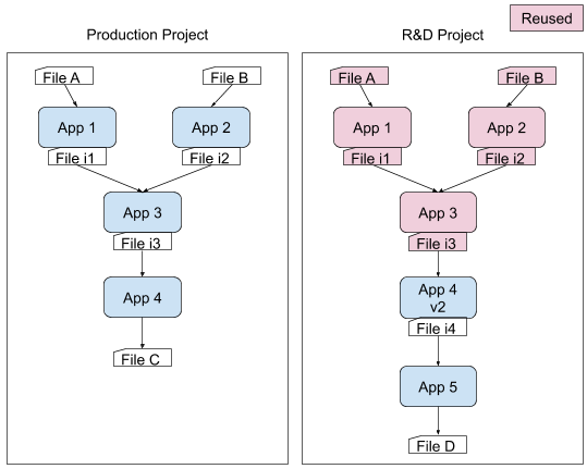 Smart Reuse Bioinformatics Pipeline