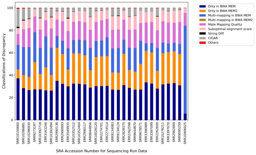 BWA-MEM2 Classifications of Discrepancy