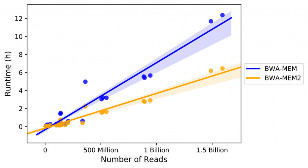BWA-MEM2 Run time by Number of Reads