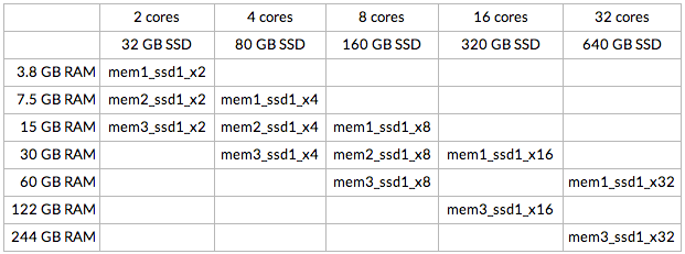 summary new instance types