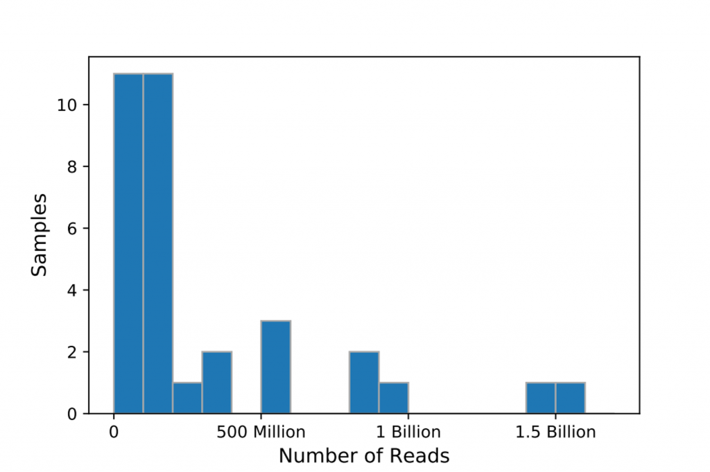 BWA-MEM2 Distribution Sample Size by Reads