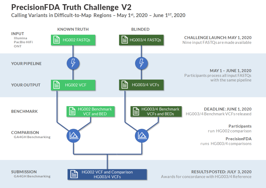 precisionFDA Truth Challenge V2
