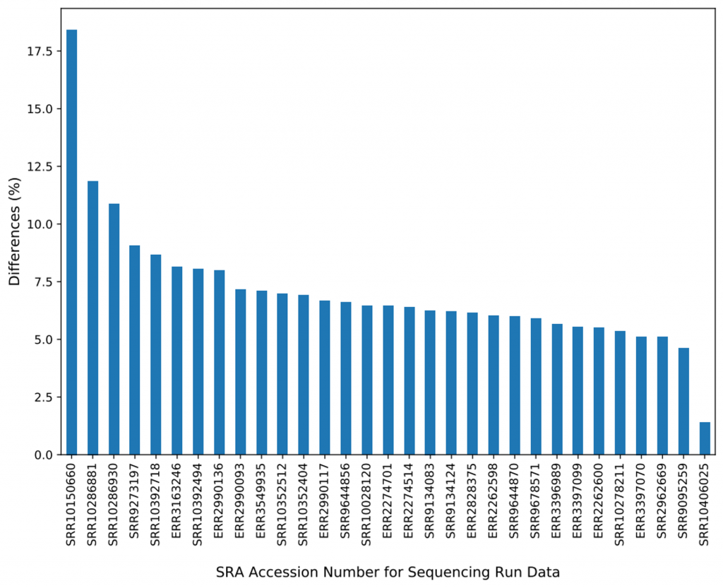 BWA-MEM2 Percentage of Reads Mapped