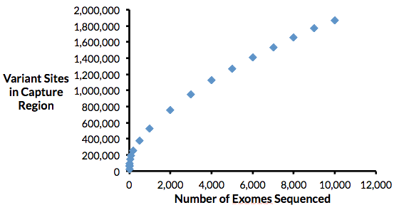 variants sites vs exomes sequenced