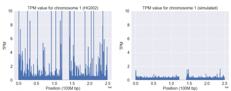 Investigating Differences Between Simulated and Real FASTQ DNA-Seq Data ...
