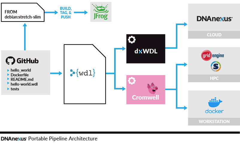 Portable Pipeline Architecture