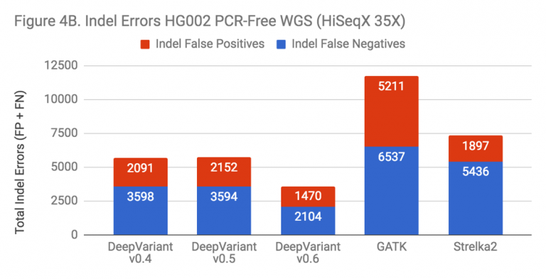 Amplifying Google's DeepVariant - Inside DNAnexus